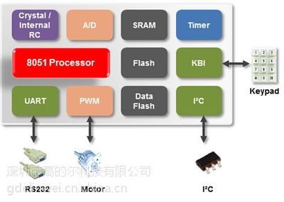 N76E885單片機新唐代理提供方案技術(shù)支持