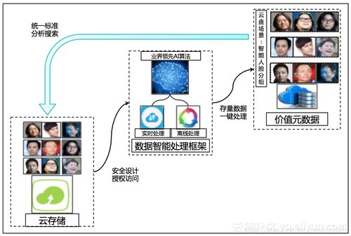 阿里云發(fā)布智能媒體管理產(chǎn)品 以場景化封裝與普惠AI，打造一站式數(shù)據(jù)處理服務